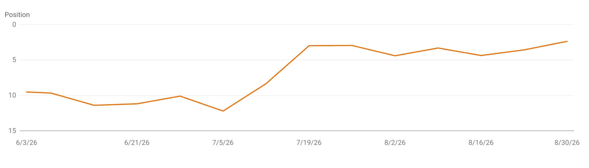 Search Console average position chart improving from around ten to around three
