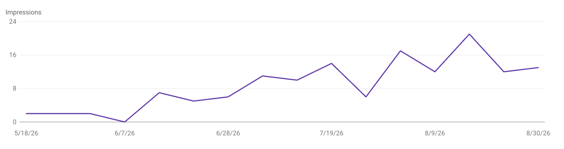 Search Console impressions chart trending upward from zero with a rising pattern